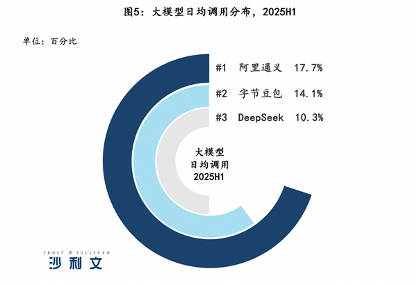 權威報告：中國企業調用大模型日均超10萬億Tokens 阿里通義份額第一