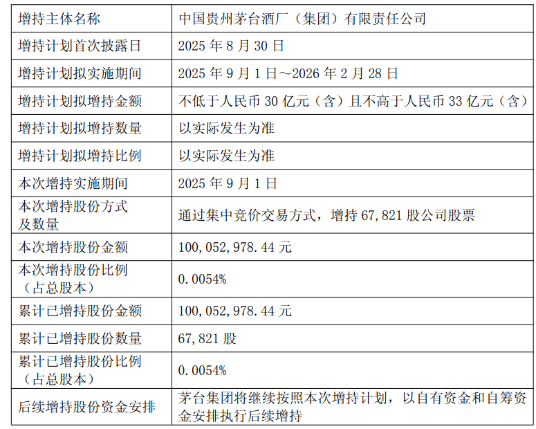 貴州茅臺：控股股東茅臺集團1億元增持公司股份