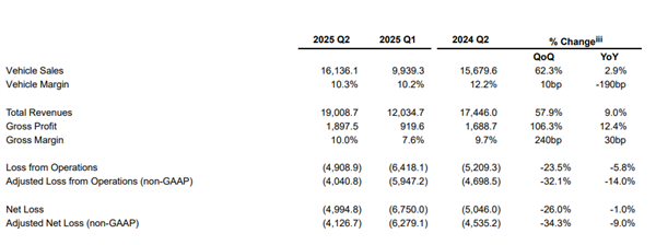 三季度交付、營收指引創(chuàng)歷史新高！蔚來二季度財(cái)報(bào)一圖看懂
