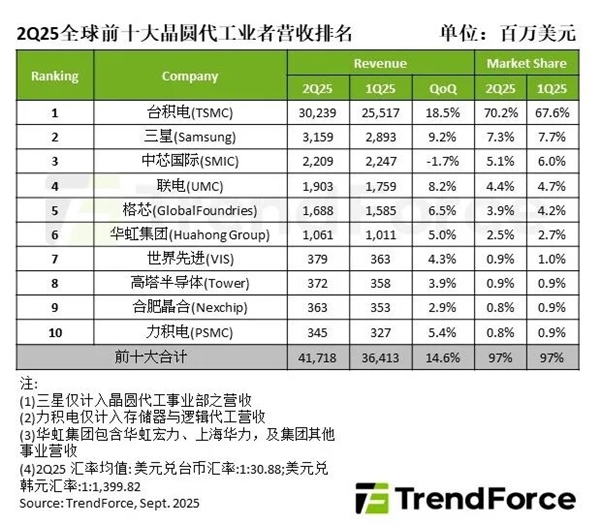 全球前十大晶圓代工廠Q2最新排名！臺積電市占70.2%創紀錄 中芯國際第三