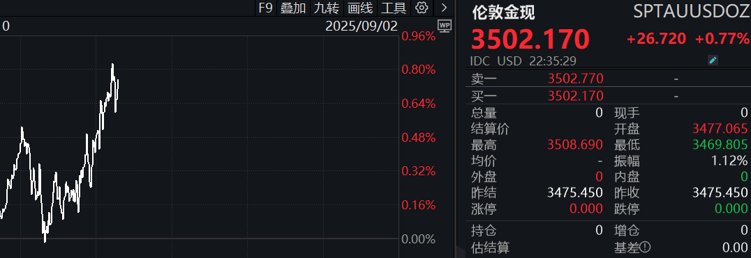 滾動更新丨美股三大指數集體低開，納指、標普500指數跌超1%