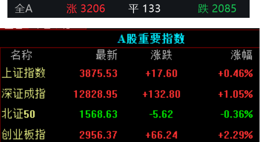 收盤｜A股三大股指集體收漲，黃金板塊全天強勢