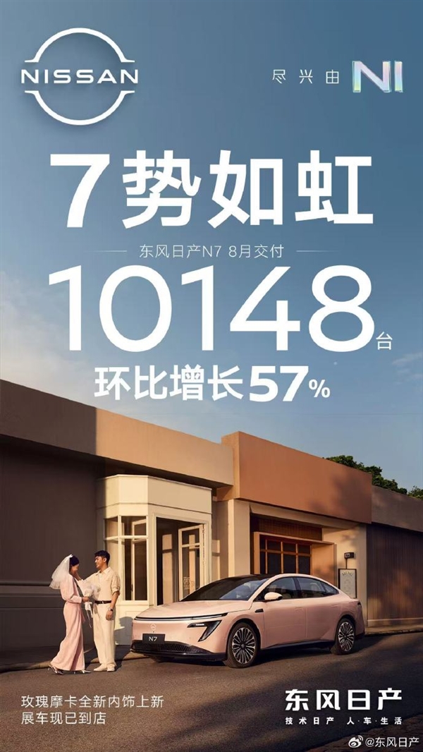 合資新能源車也有爆品！日產(chǎn)N7月交付破萬 環(huán)比增長57%