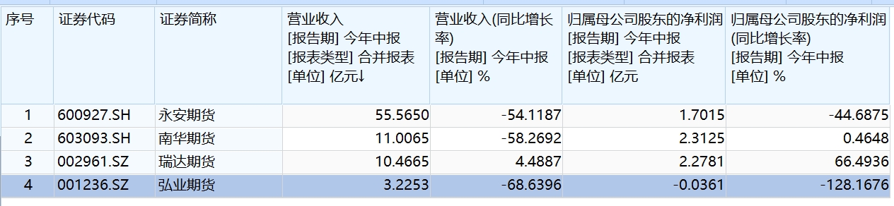 “凈額法”確收沖擊大，4家A股期貨公司半年營收減少176億