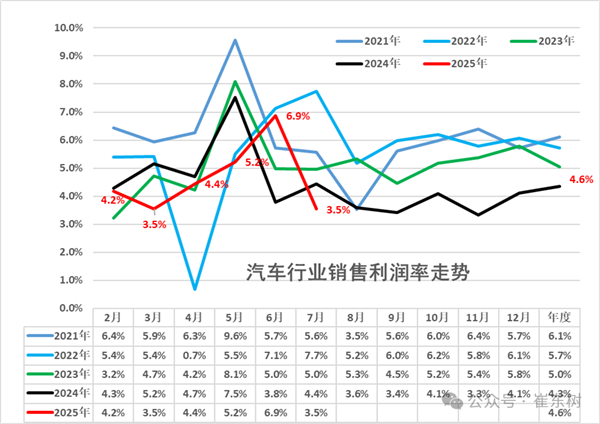 價格戰惡果顯現 中國汽車行業利潤率低至3.5%