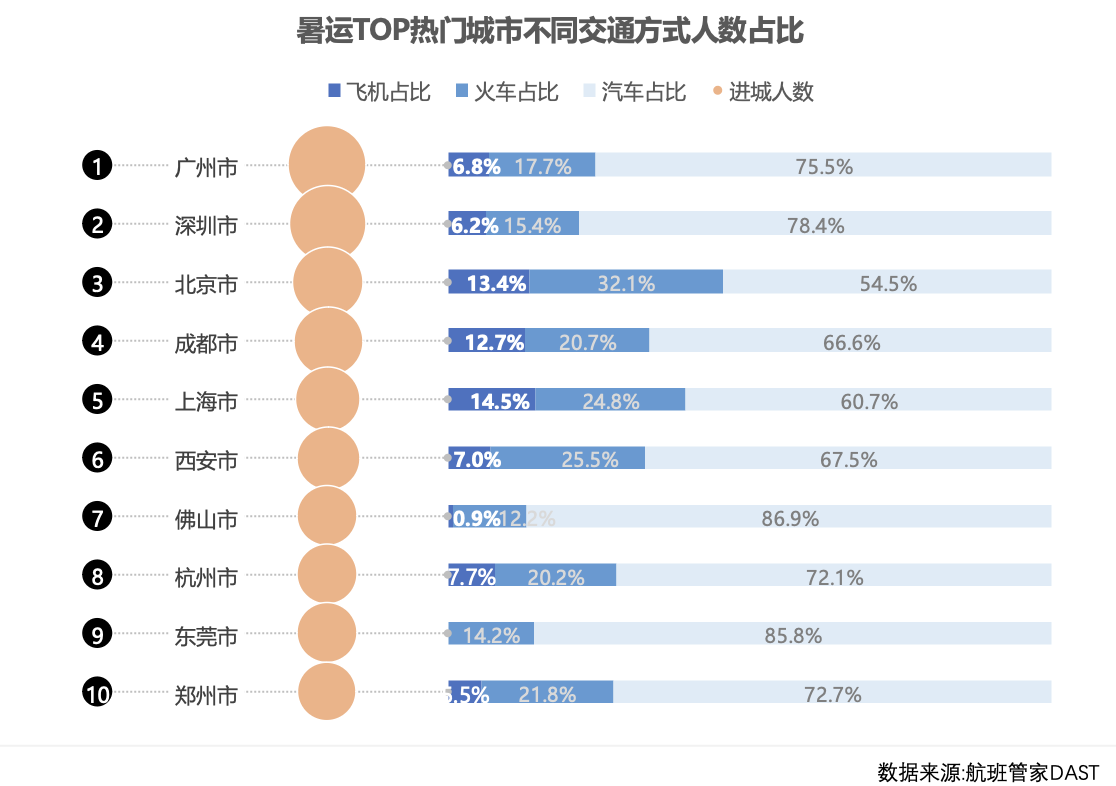 暑運(yùn)民航旅客量創(chuàng)歷史新高，但更多人選擇自駕和高鐵出行