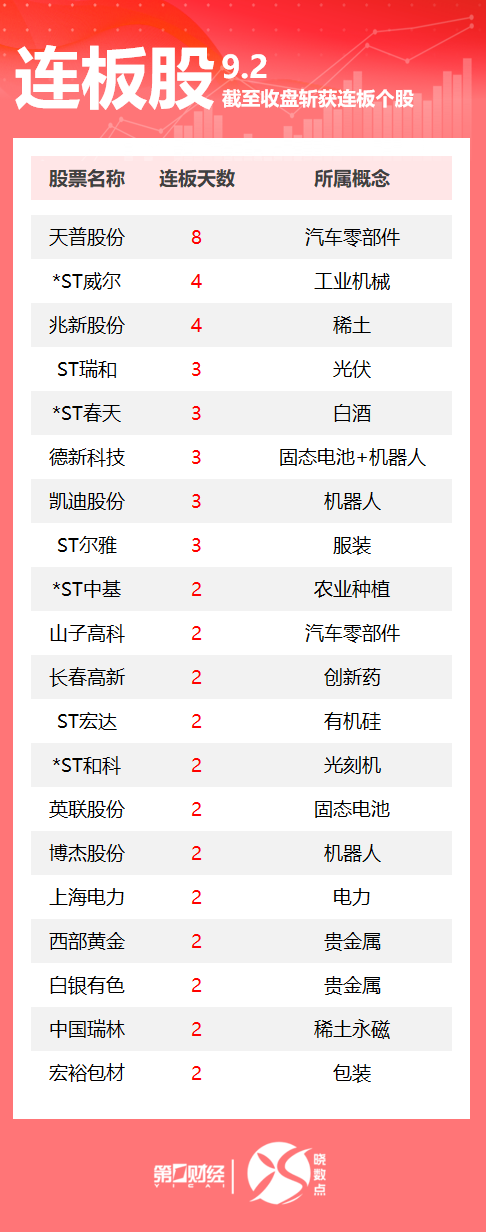 連板股追蹤丨A股今日共55只個股漲停 這只機器人概念股3連板