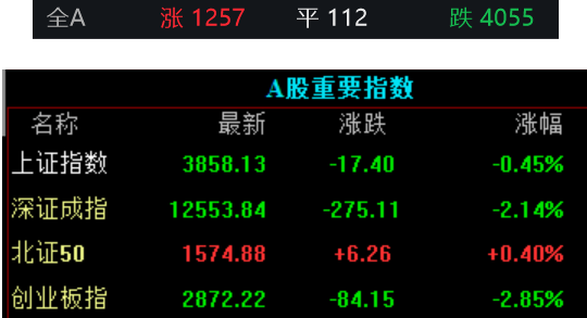 收盤｜創業板指跌2.85%，銀行板塊逆勢走強