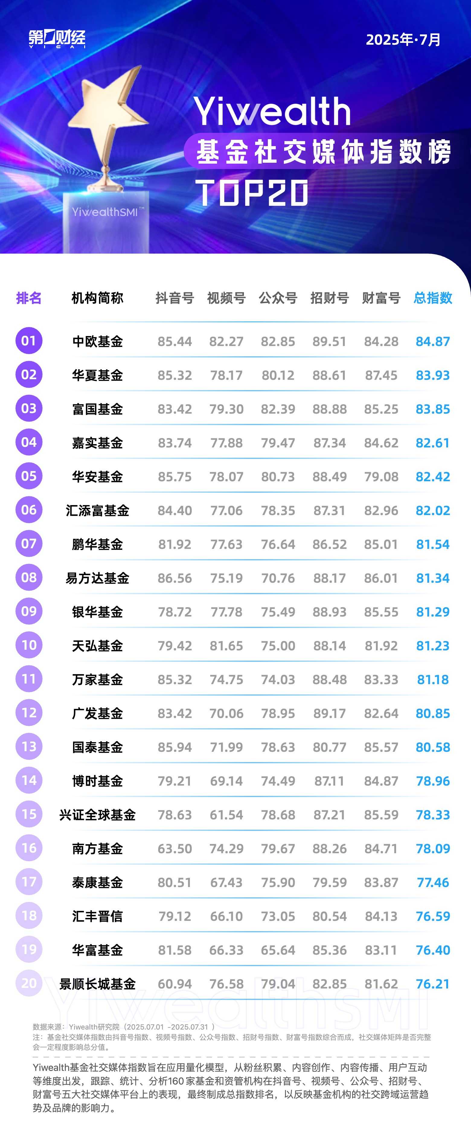YiwealthSMI｜市場行情回歸，基金社媒營銷有什么新趨勢？