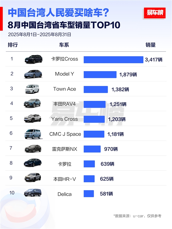 臺灣省人民鐘愛日系車：銷量榜前十 日系車獨占八席