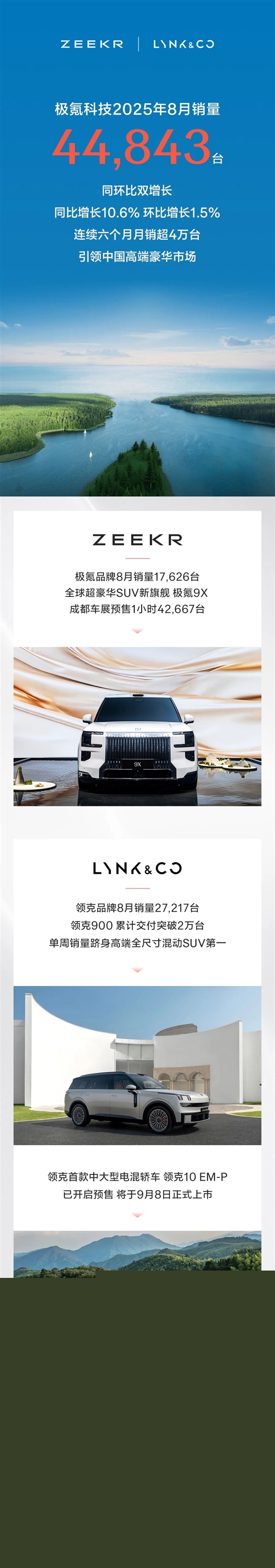 連續六個月銷量超4萬臺 極氪科技8月銷量44843臺 同比增長10.6%