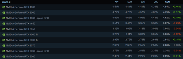 Steam玩家最愛配置：RTX 4060重回第一、未見RX 9000系列