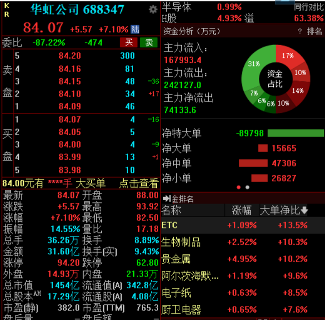 華虹公司披露華力微注入預案，公司股價一度大漲超18%