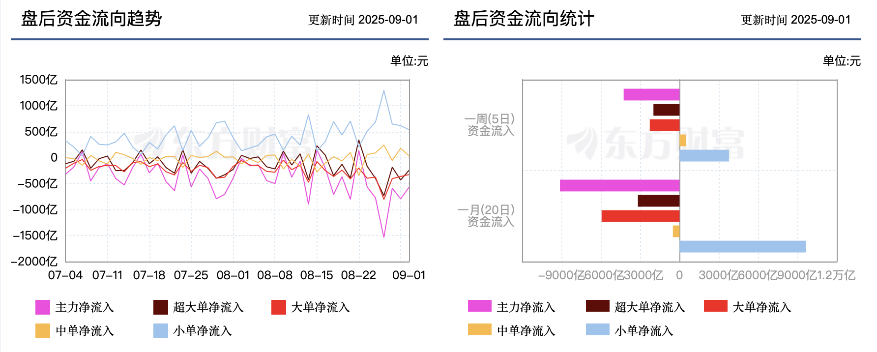 9月“開門紅”藏玄機(jī)！主力、散戶資金分歧加劇，哪些板塊還有機(jī)會？
