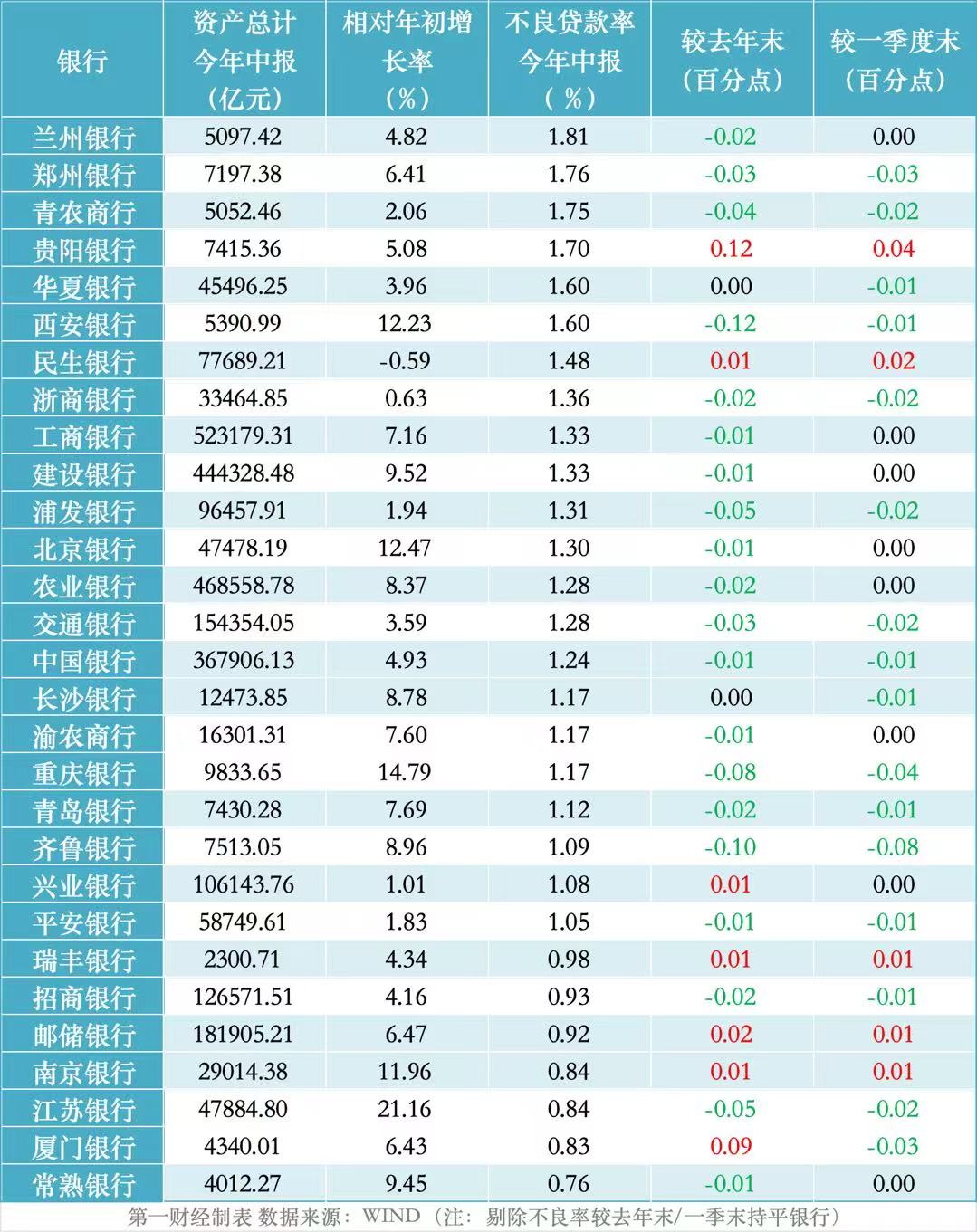 從銀行半年報看不良信號：風險主要還在地產和個貸