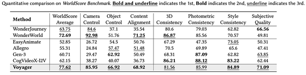 業界首個！騰訊混元Voyager3D世界模型發布：支持原生3D重建