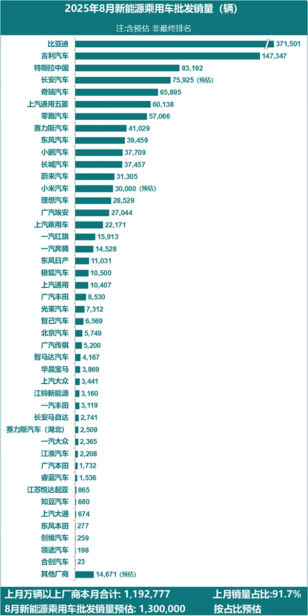 2025年8月新能源汽車銷量榜出爐：吉利創歷史新高 甩遠特斯拉