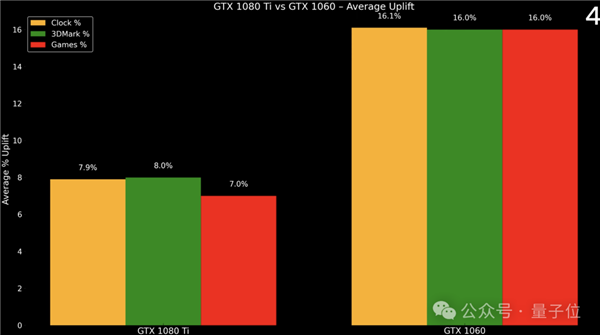 英偉達顯卡用油散熱性能提升16%！DIY大神爆改版跑分登頂榜首