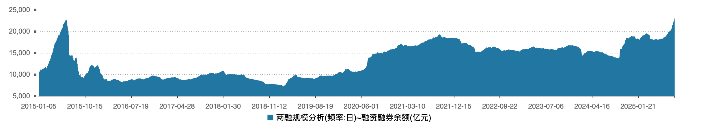 兩融余額再創歷史新高，這些熱門股獲杠桿資金青睞