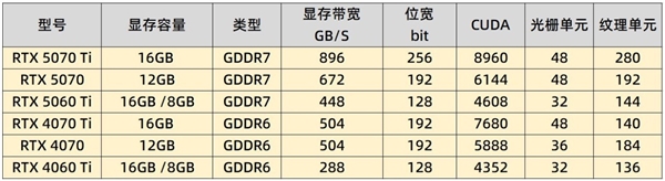 英偉達RTX 5060Ti與4060Ti誰更值得買