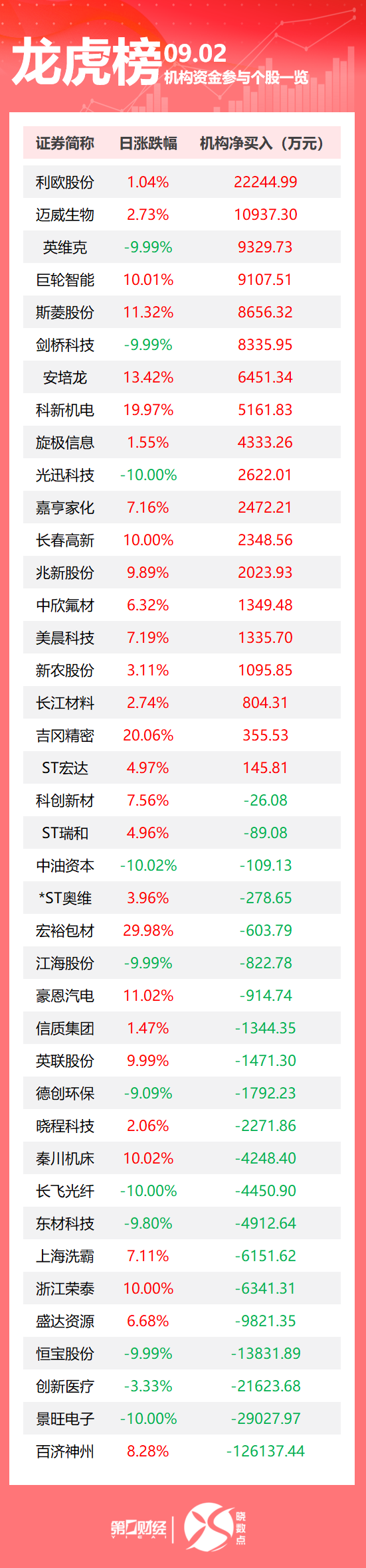 龍虎榜丨機構今日拋售這21股，買入利歐股份2.22億元