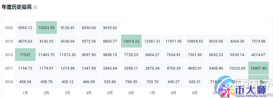 盤點2020年全球加密貨幣排行榜！