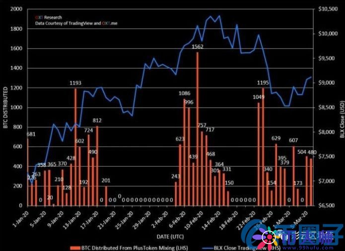 PlusToken資金盤仍有6萬多個BTC未被成功轉移或將影響加密市場