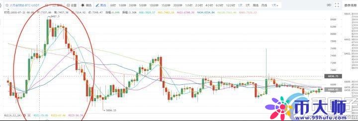 比特幣上漲會帶動很多幣為什么？